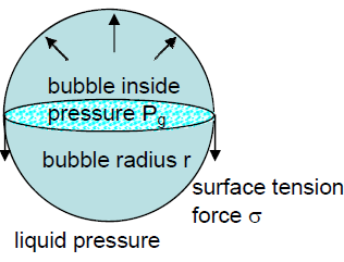 Micro Nano Bubble inside pressure