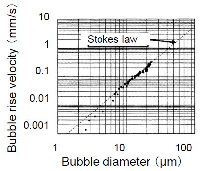 Fundamentals of Micro Nano Bubbles Slow rising velocity
