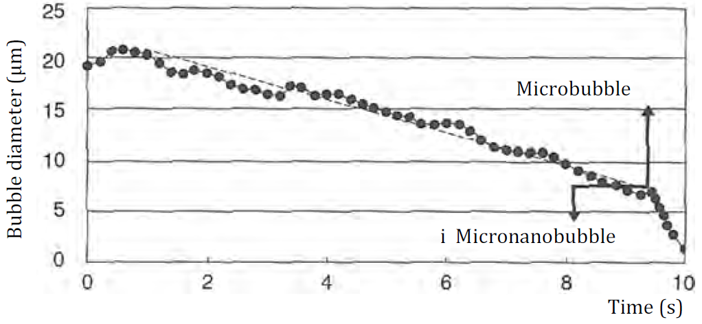 Negatively Charged Surface of Micro Nano Bubbles
