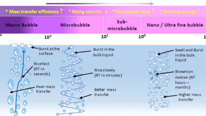 Micro & nano Bubble Technologies for water and waste water treatment 1